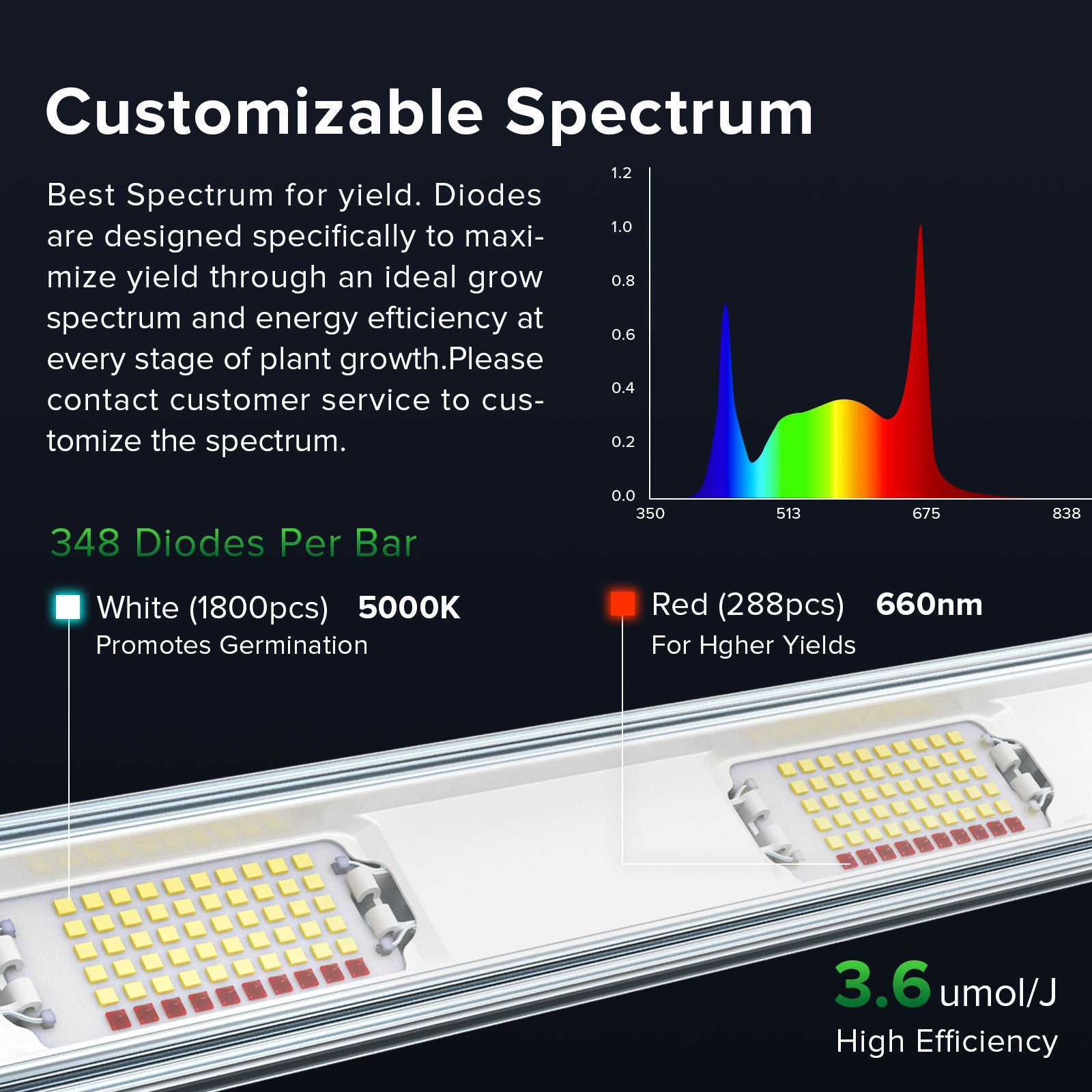 Customizable Spectrum Bar LED Grow Lamp