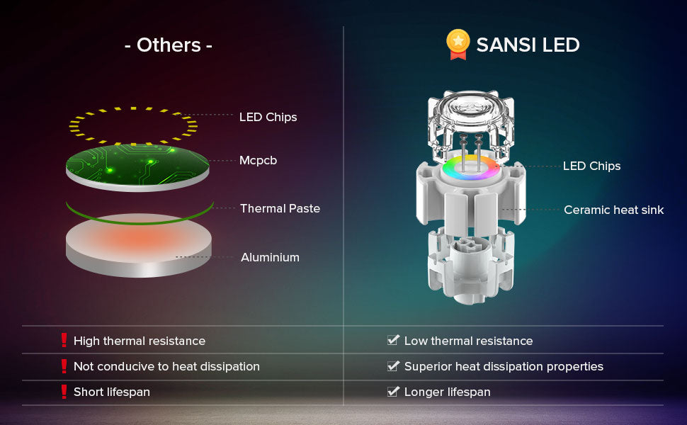 SANSI adopt the drive power IC chip with Ceramic Technology independently，has low thermal resistance，superior heat dissipation properties and longer lifespan. 