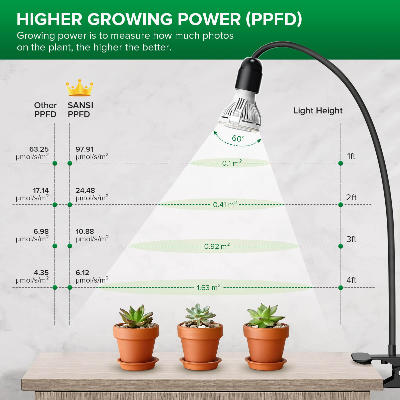 10W Adjustable 1-Head Clip-on LED Grow Light (US/CA ONLY) has high PPFD，PPFD:97.91μmol/s/㎡@1ft.