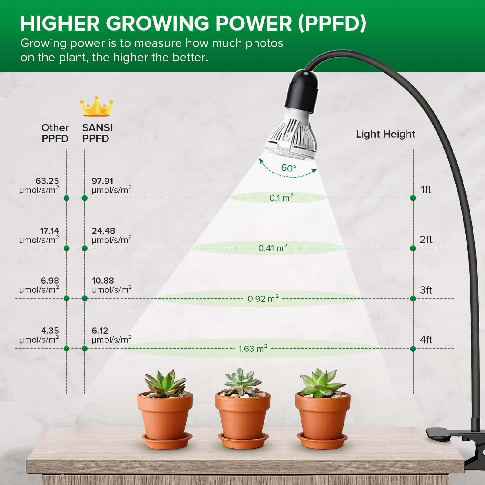 10W Adjustable 1-Head Clip-on LED Grow Light (US/CA ONLY) has high PPFD,PPFD:97.91μmol/s/㎡@1ft.