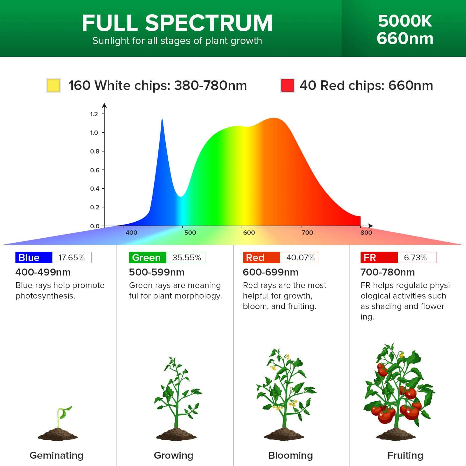 SANSI Upgraded 120W Multi-head Grow Light with Adjustable Tripod Stand