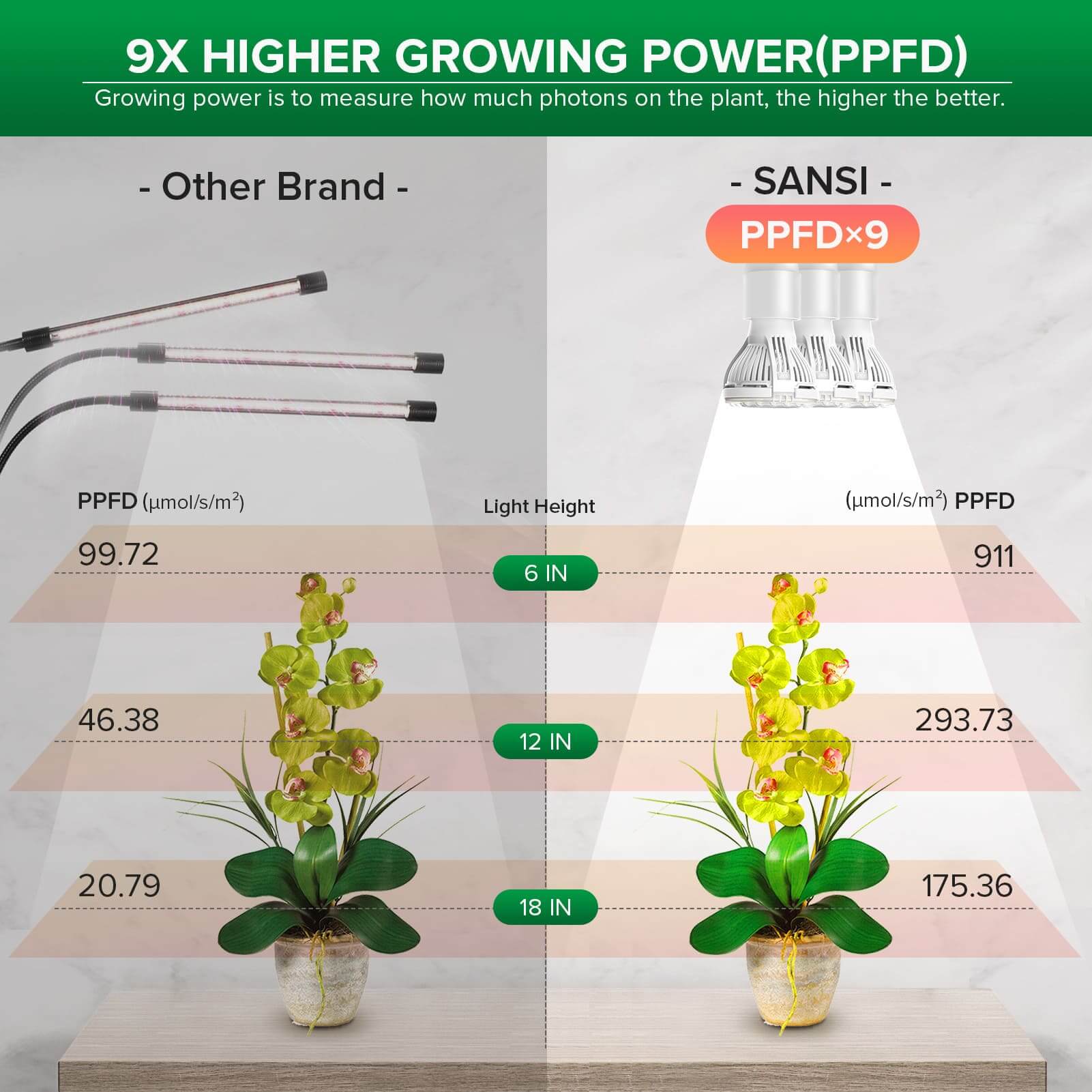 SANSI 30W Adjustable 3-Head Clip-on LED Grow Light with Timer-White