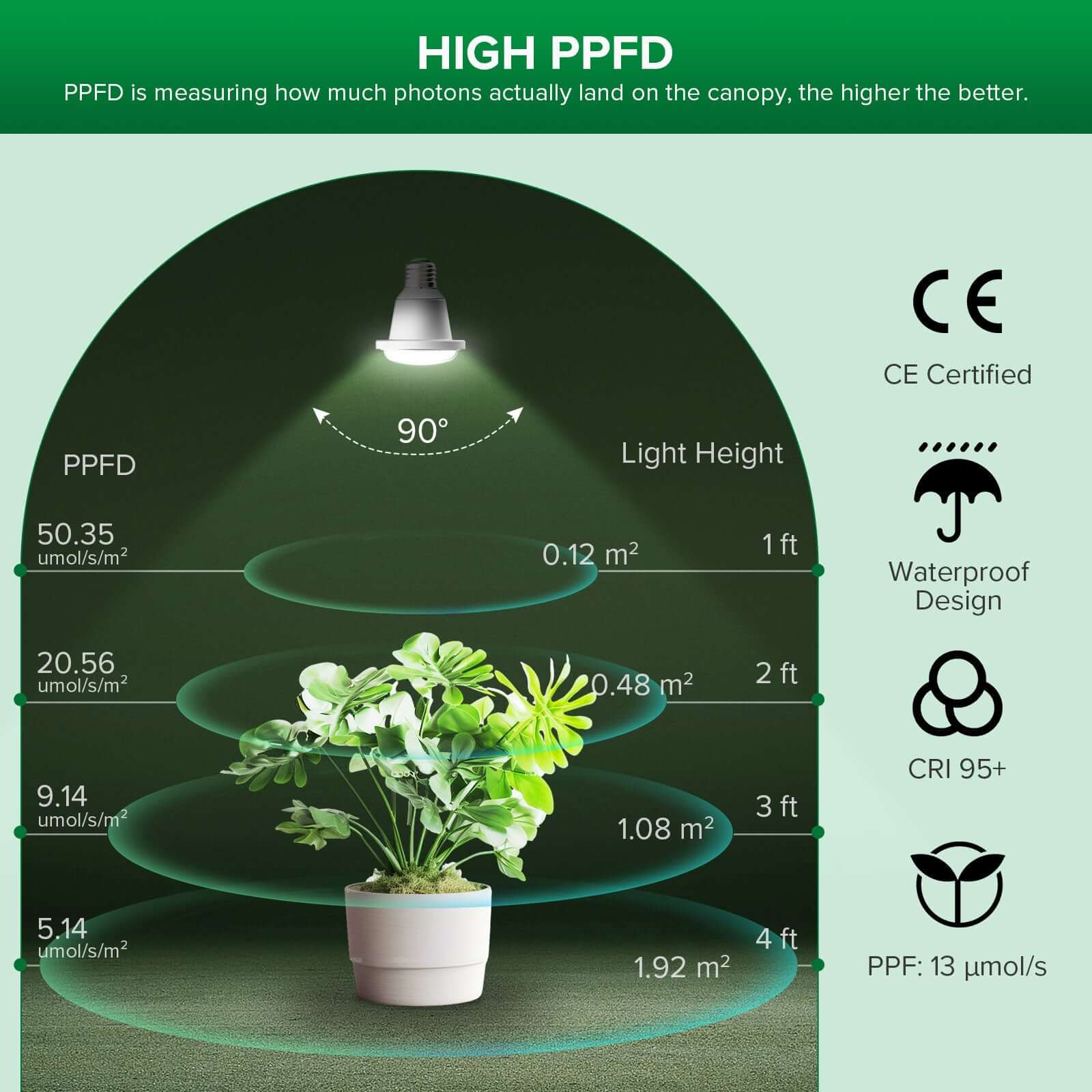 SANSI Plant Lamp LED Full Spectrum for Indoor Plants, IP54 Waterproof Plant Light Fairy Lights with 6 Pieces E27 12 W Grow Lamp Bulbs for Greenhouse, Seedling, Flowers, Vegetables (6.7 Metres)