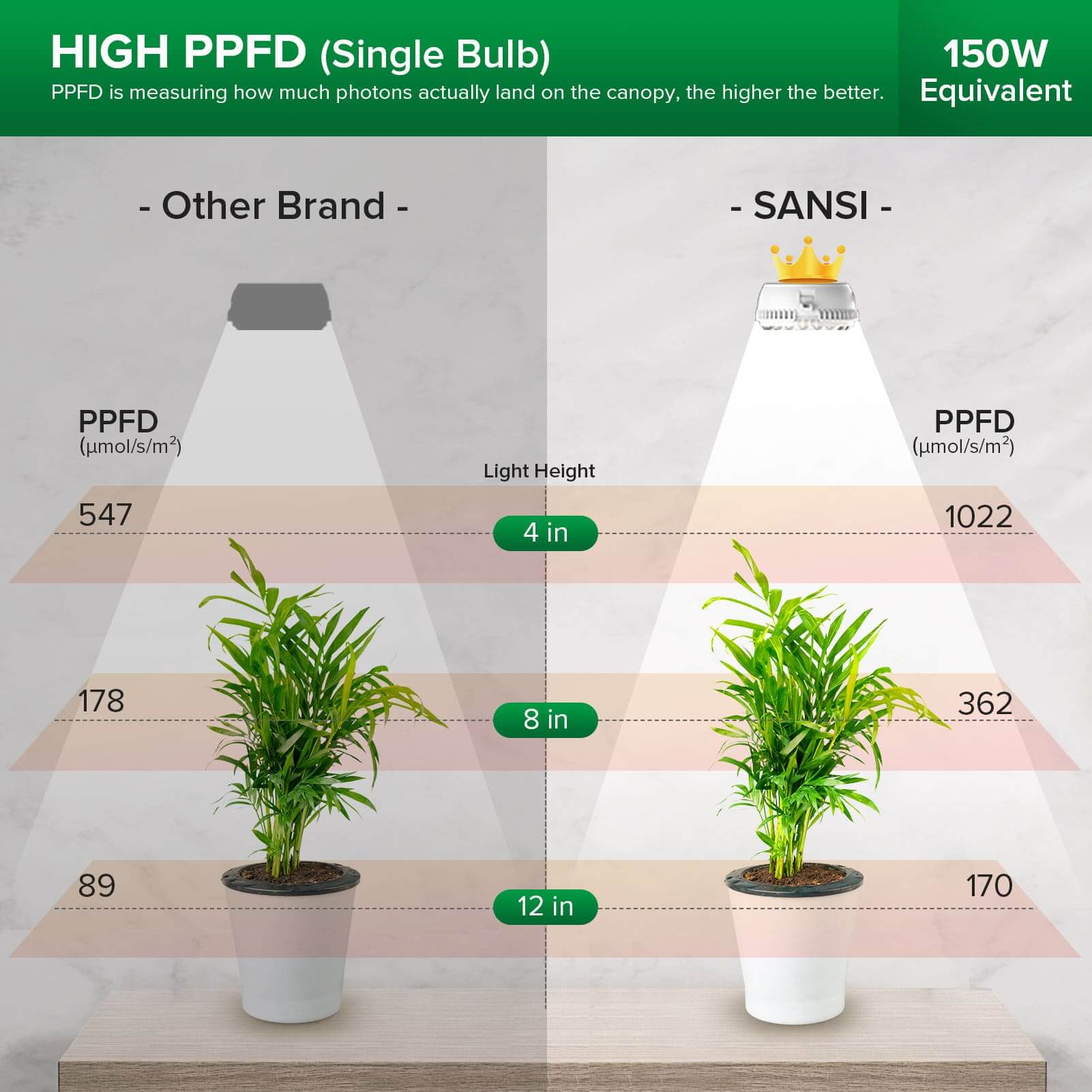 SANSI 10W LED Puck Pflanzenlampe mit Timer und Dimmer