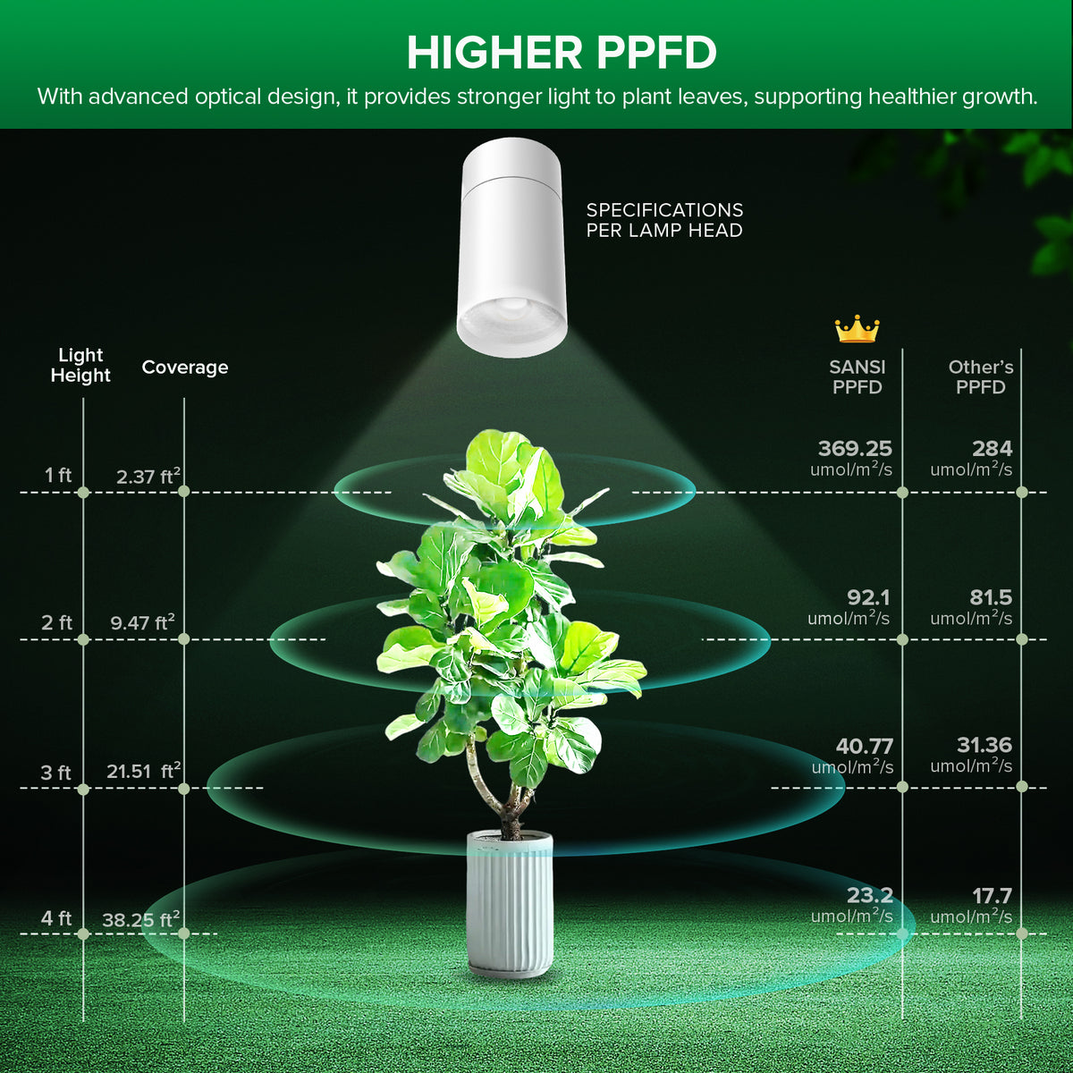 SANSI 3x30W LED Track Grow Light with Remote Control-White(US ONLY)