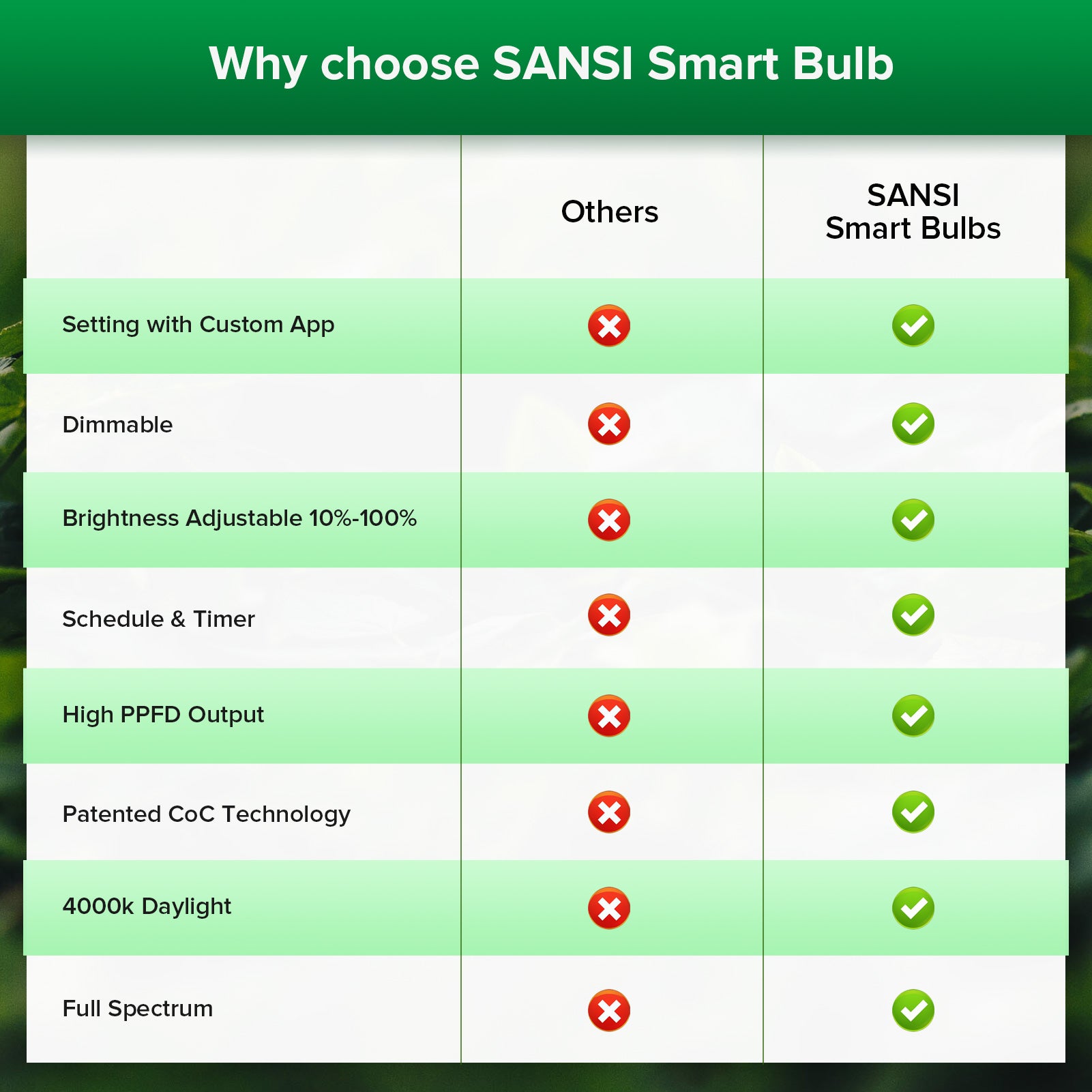 SANSI smart bulbs setting with custom app, timer, high PPFD output, patented COC technology