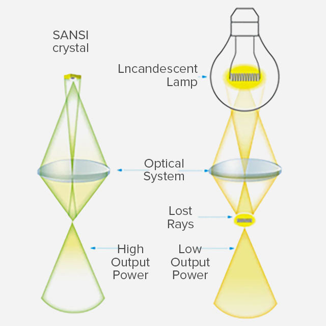 PAR25 15W smart led grow light bulb give plants more supplementary light by the secondary optical design