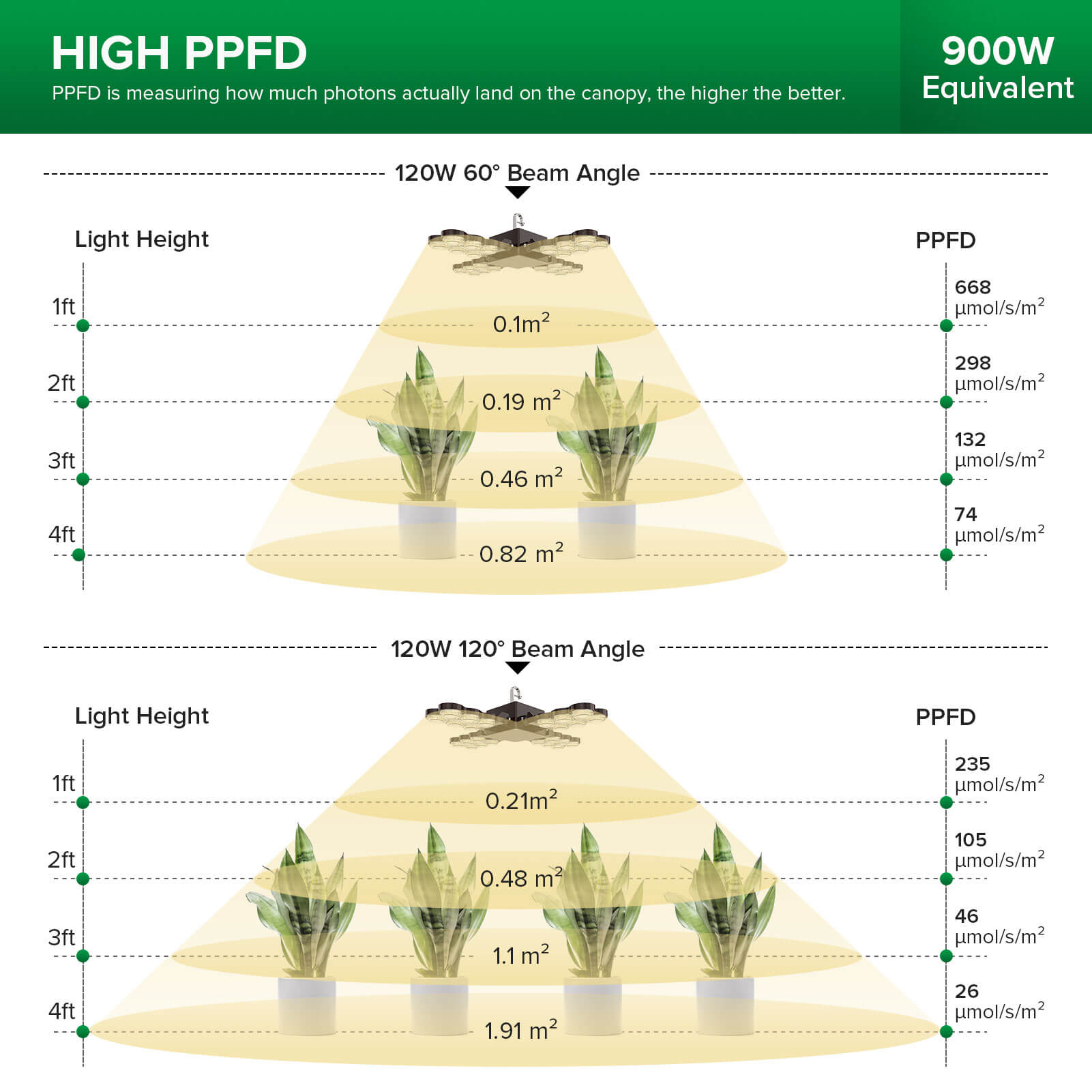 120W Led Grow Light (Folding Wings), 900W equivalent, it has 60° and 120° beam angle