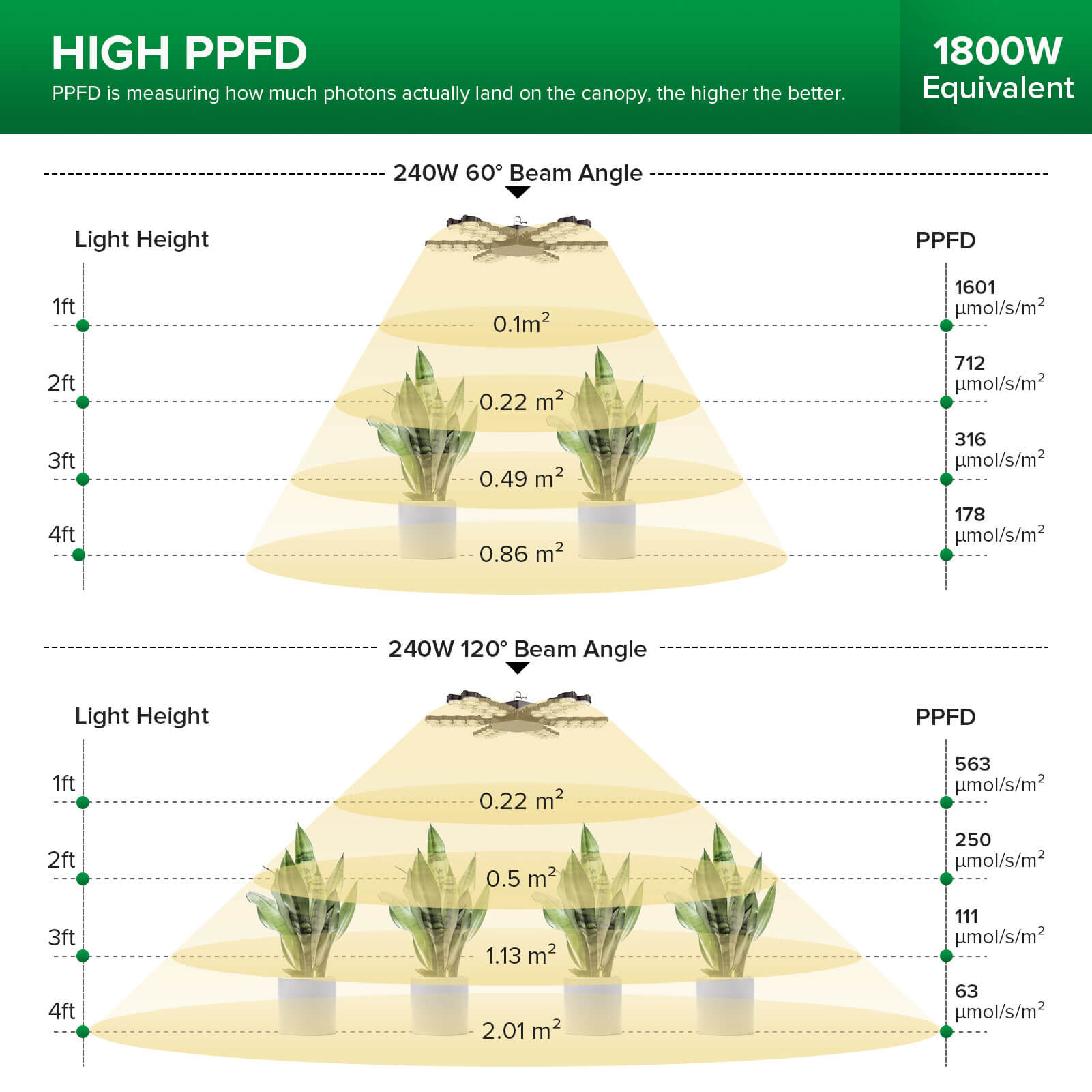 220W Led Grow Light (Folding Wings), 900W equivalent, it has 60° and 120° beam angle