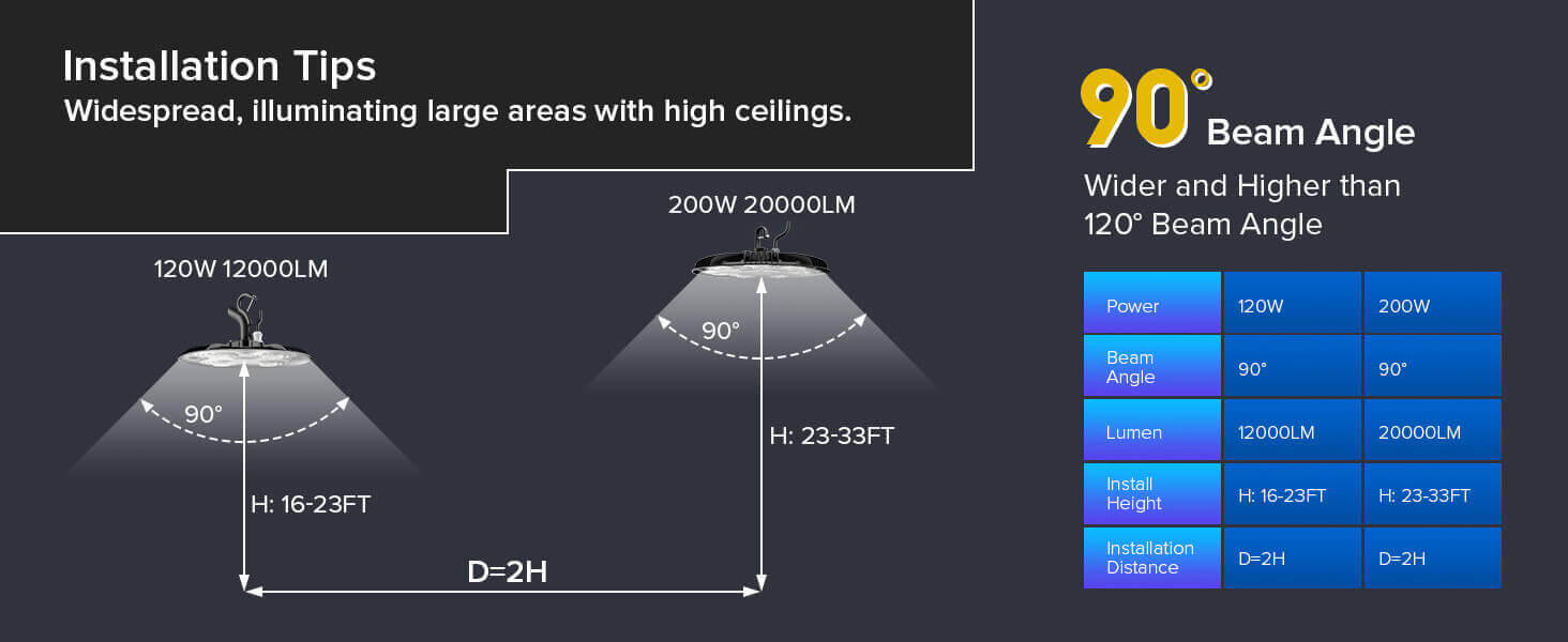 Installation Tips:Widespread,illuminating large areas with high ceilings.90 Beam Angle:Wider and Higher than 120° Beam Angle.