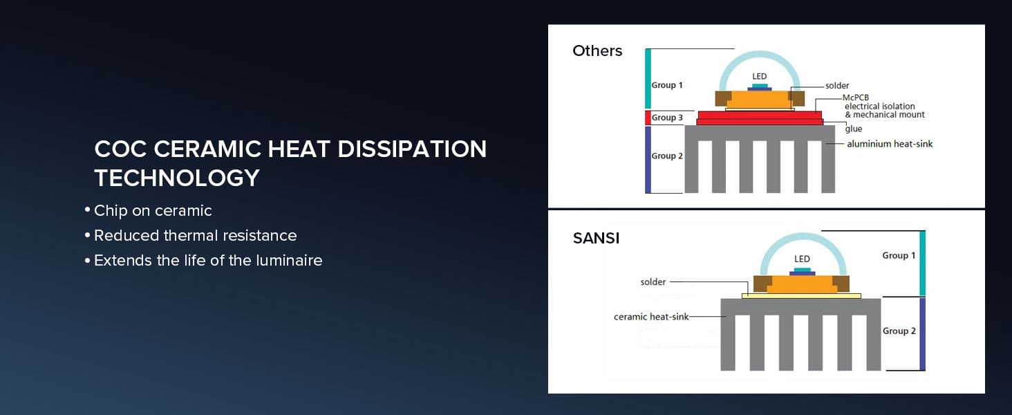 150W LED Floor Lamp with COC ceramic heat dissipation technology, (1) Chip on ceramic (2) Reduced thermal resistance (3) Extends the life of the luminaire.