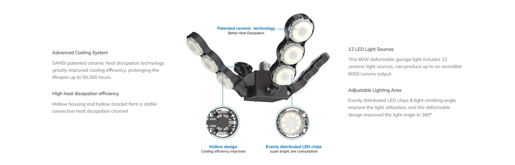 Super Bright & Better Lighting Distribution:60W daylight LED garage light has a super bright 6000 lumens output. Each LED chip has a 120° lighting beam angle ensuring the downwards light is even to the edges, unlike other brands. When installing at an 8ft height, it can illuminate an 700-800ft² area for commercial bay lighting.