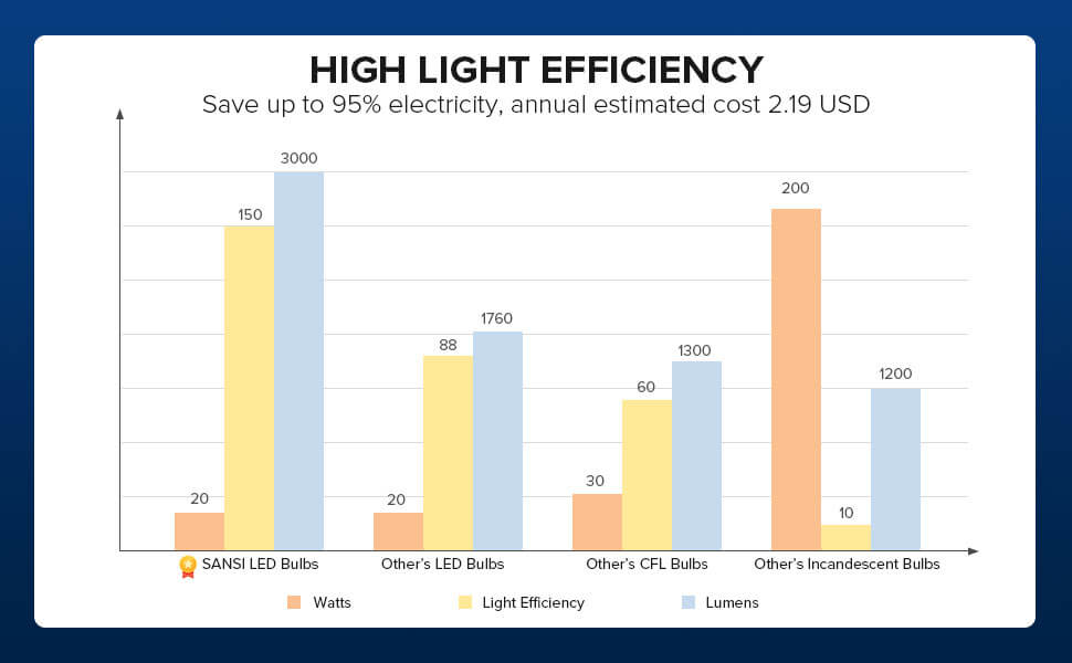 SANSI led light bulb save up to 95% electricity, annual estimated cost 2.19 USD