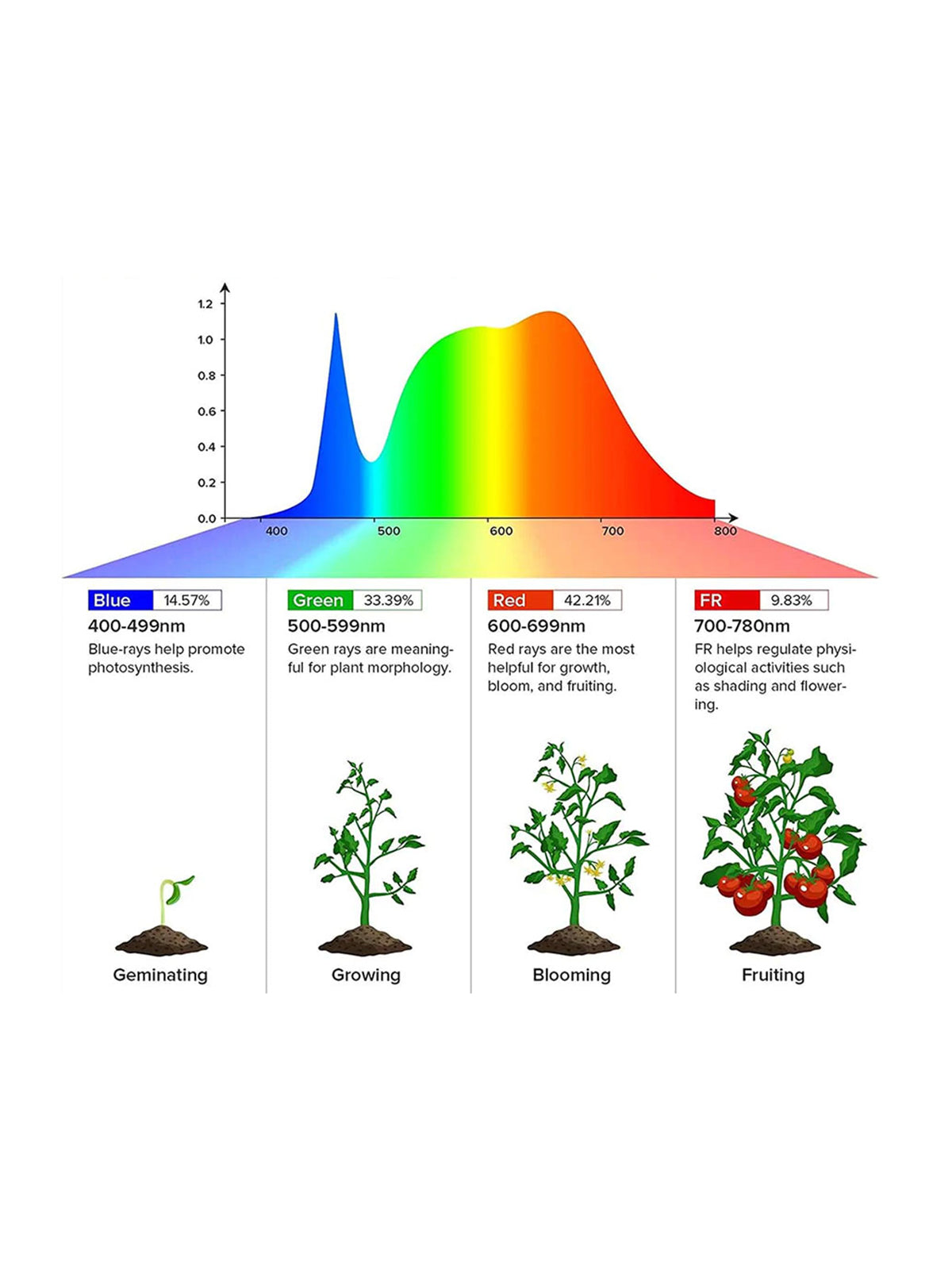 All the Sansi grow lights are full-spectrum plant lights, flexible enough to meet the growing conditions of various types of plants.