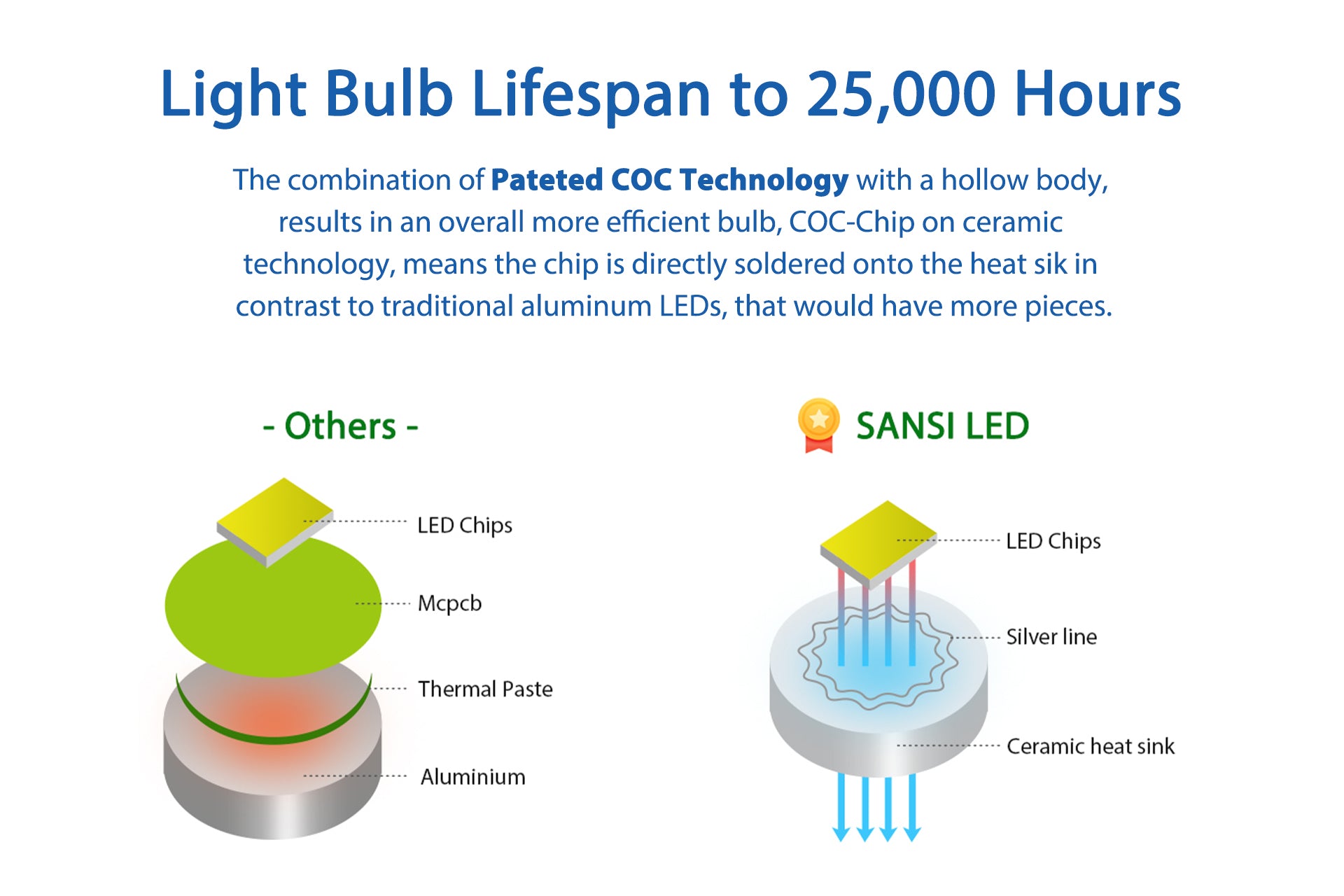 Light Bulb Lifespan to 25,000 Hours.The combination of Pateted COC Technology with a hollow body，results in an overall more efficient bulb, COC-Chip on ceramictechnology, means the chip is directly soldered onto the heat sik incontrast to traditional aluminum LEDs, that would have more pieces.