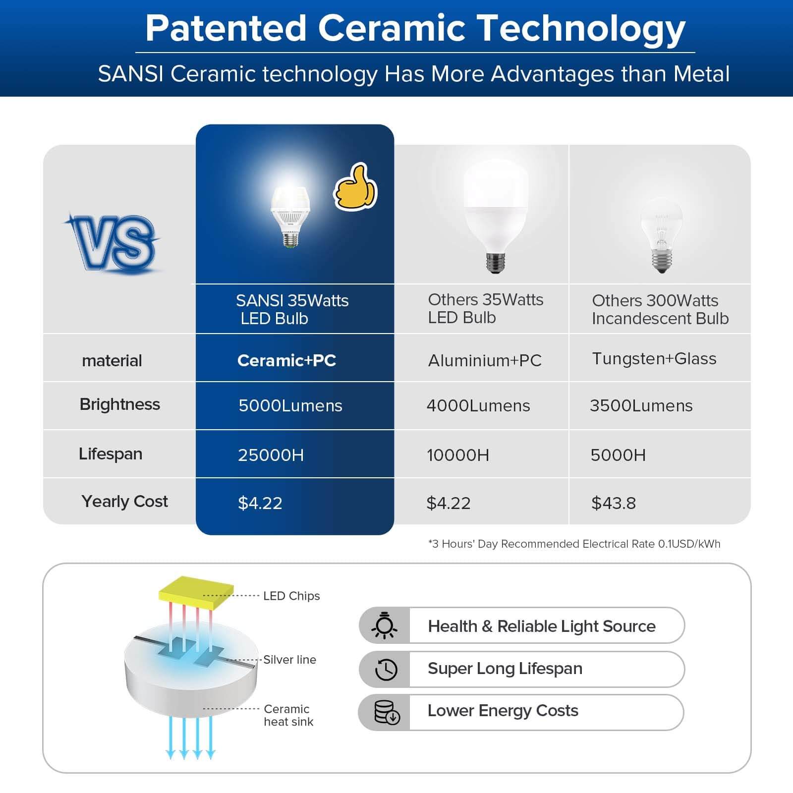 A19 35 W 5000 K LED-Glühbirne (NUR USA)