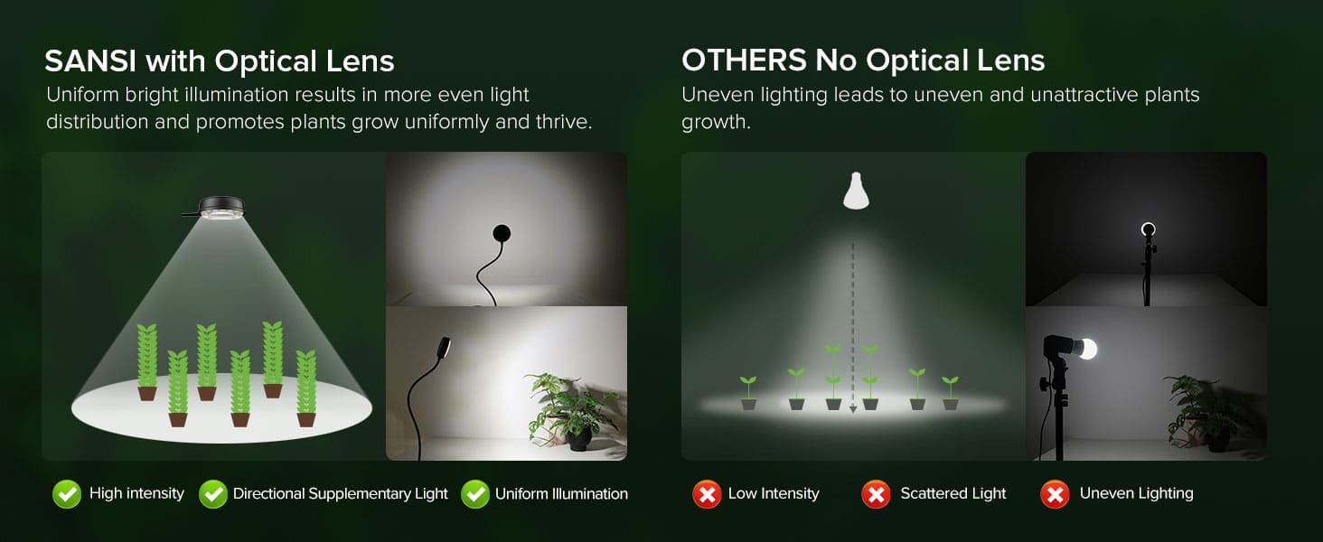 SANSl with Optical Lens: Uniform bright illumination results in more even light distribution and promotes plants grow uniformly and thrive.