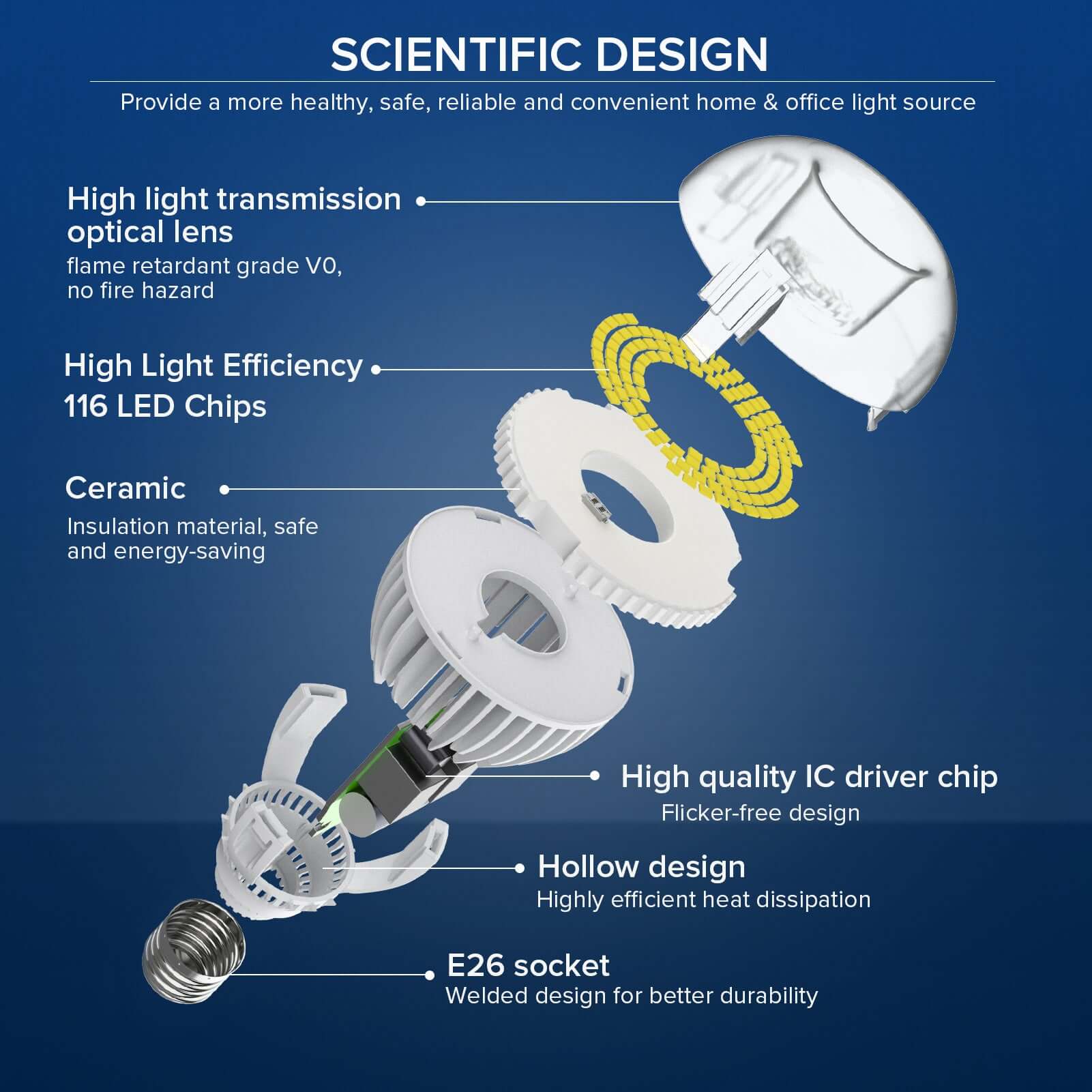 A19 30W LED 3000K/5000K Light Bulb has scientific design, provide a more healthy, safe, reliable and convenient home and office light source