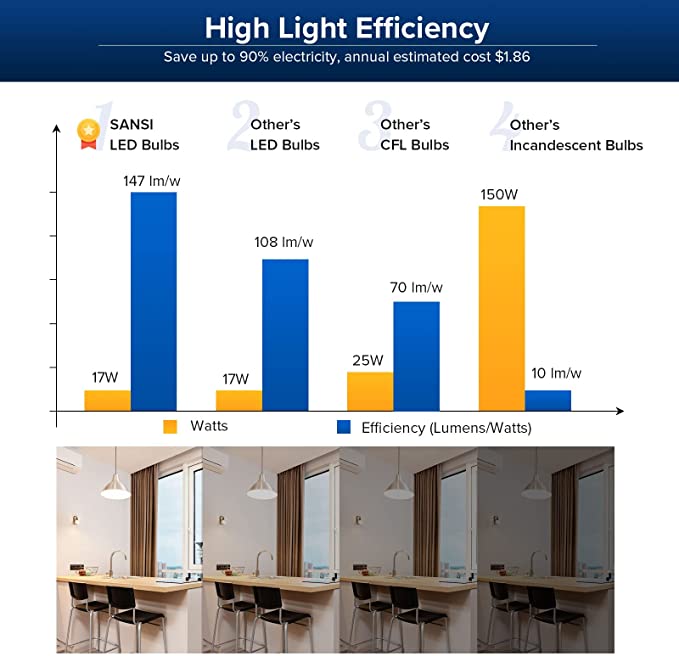 A21 27W LED 3000K/5000K Light Bulb has high light efficiency,save up to 90% electricity, annual estimated cost $1.86.