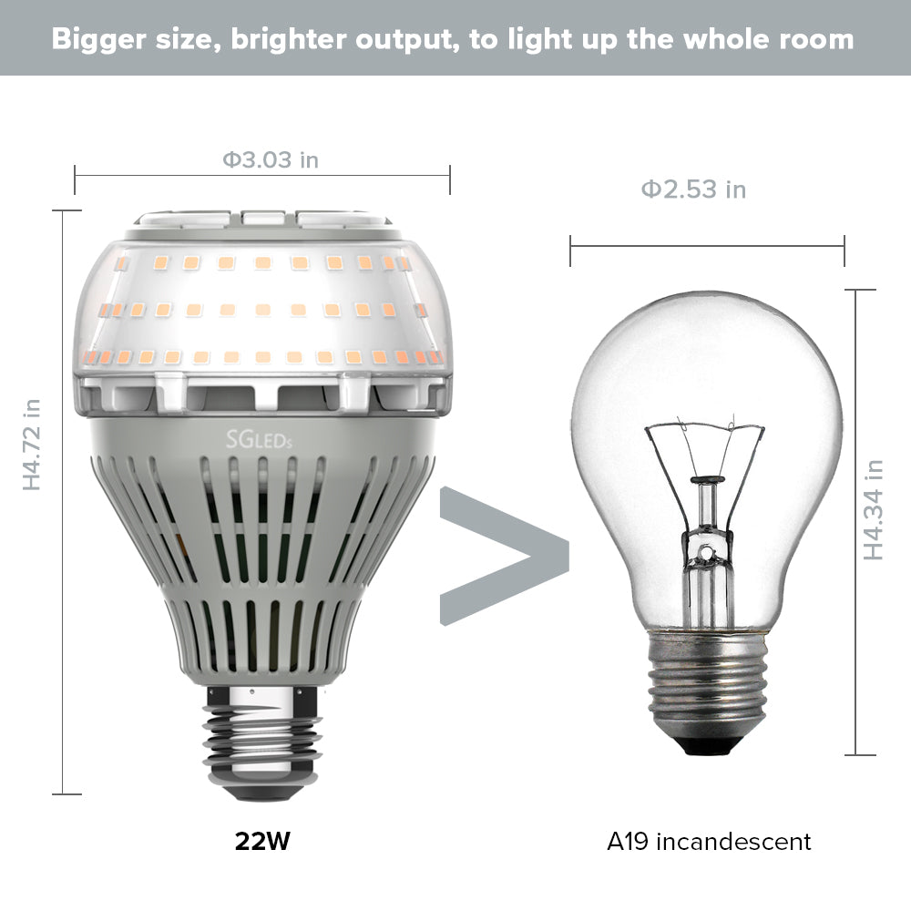 SGLEDs A21 22W Led Light Bulb 2 Pack (US ONLY) has bigger size, brighter output, to light up the whole room.
