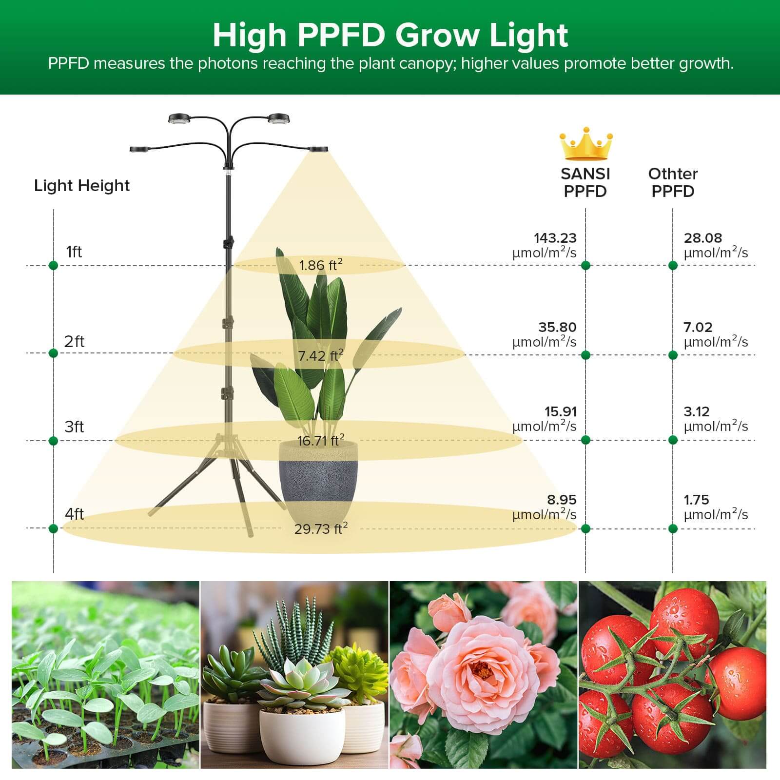 40W 4-Head Adjustable Tripod Stand Grow Light with Remote Control,High PPFD Grow Light.
