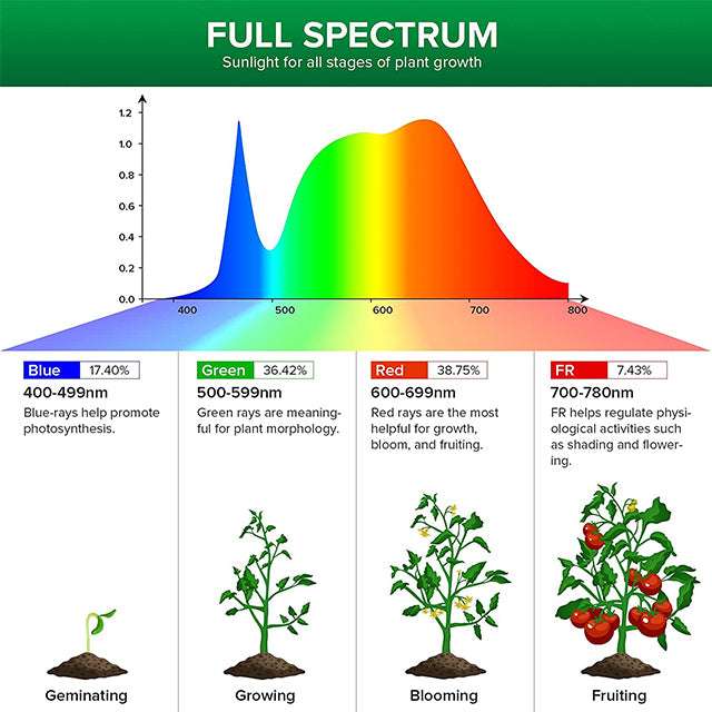 Perfect for all growth stages：covering the entire visible spectrum of 400nm-780nm; Color rendering index Ra is close to 100, infinitely close to natural light, Suitable for every cycle of plant growth.
