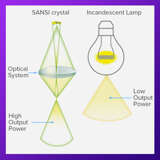 More supplementary light:Self-built mathematical calculation models and systems, through the lens for secondary scientific light distribution, improved light utilization, give plants more supplementary light, and improved light quality.