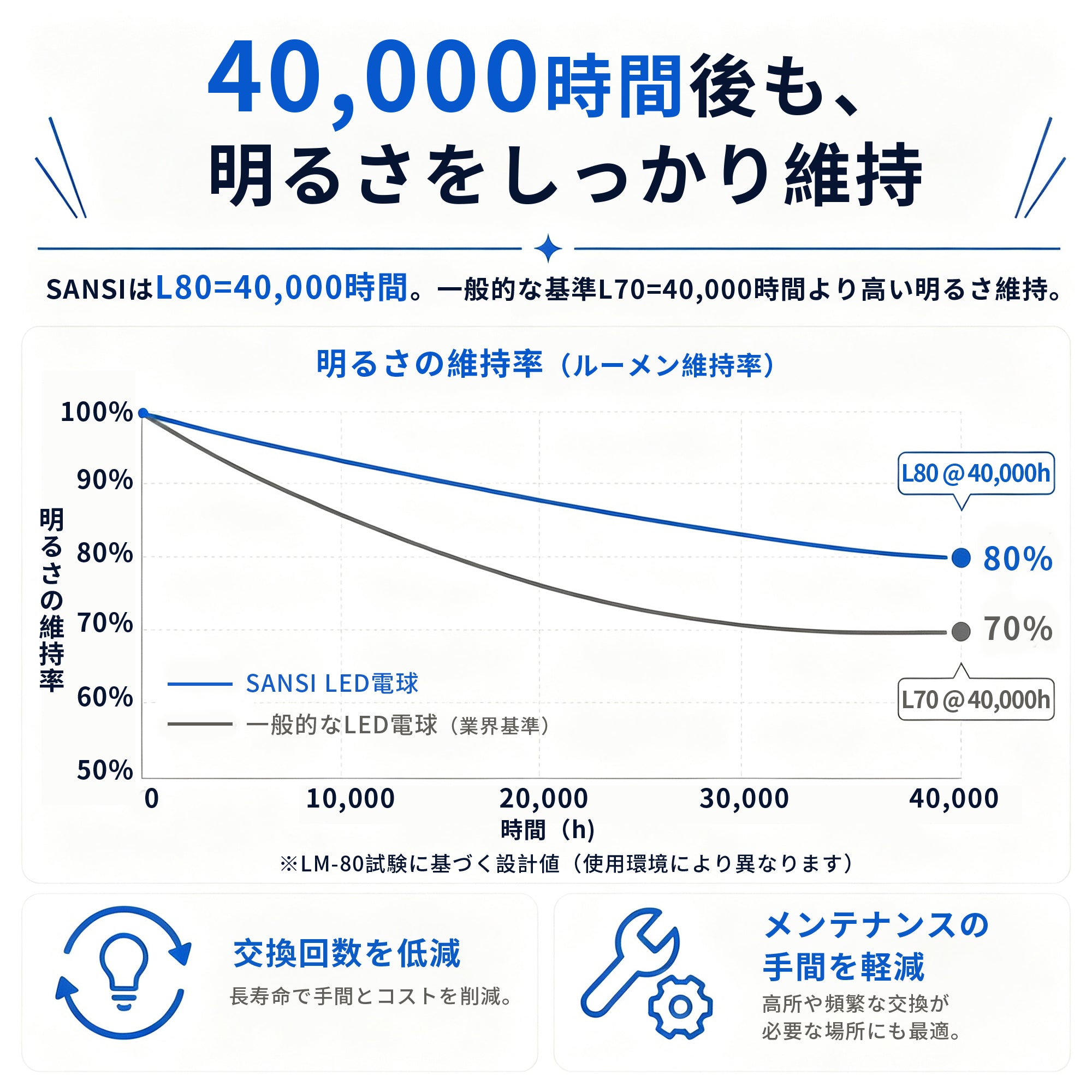 SANSI A19 32W 3000K/5000K LED Light Bulb (JP ONLY)