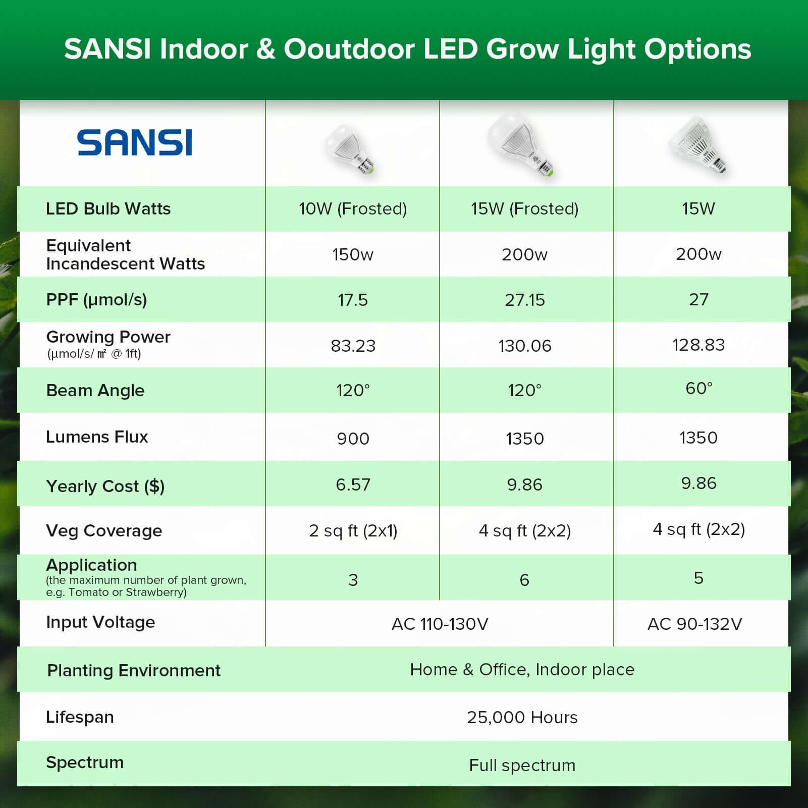 Compared with other SANSI LED grow light bulbs with similar power of A19 10W.