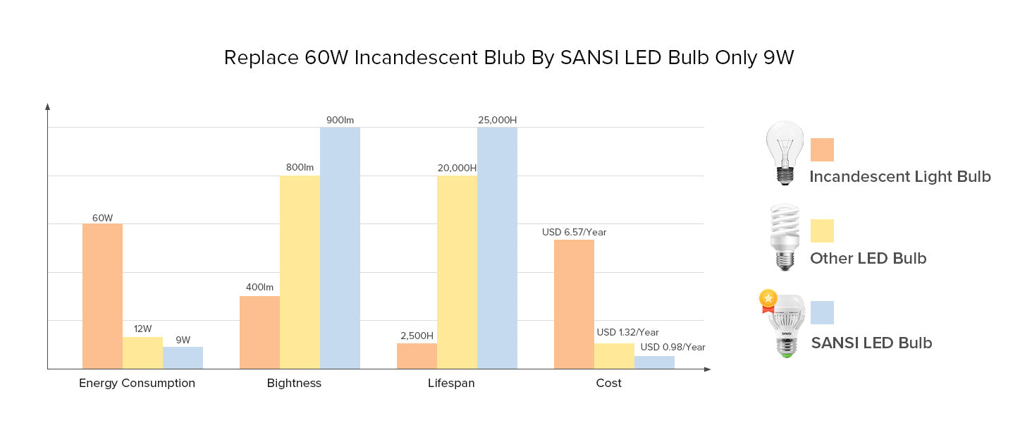 SANSI's light bulb has lower energy consumption, higher lumens, longer lifespan and lower electricity bills than other bulb brands.