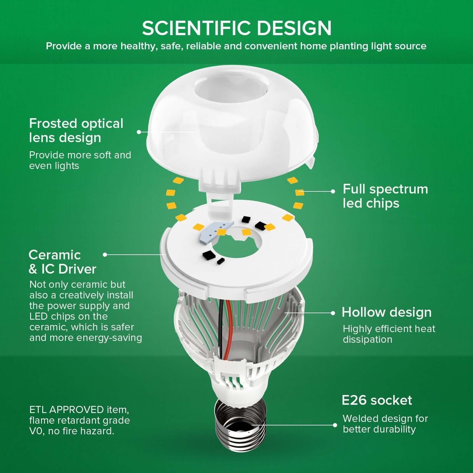 A19 10W LED Grow Light Bulb‘s SCIENTIFIC DESIGN,Provide a more healthy, safe, reliable and convenient home planting light source.