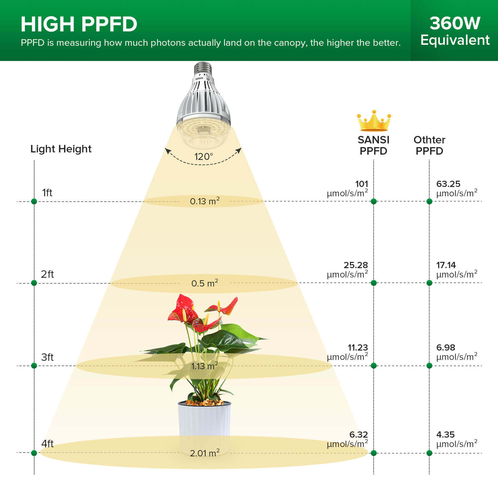 A21 24W LED Grow Light Bulb (US/CA ONLY) with high PPFD