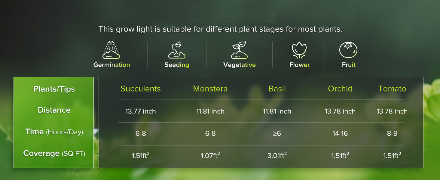 This grow light is suitable for different plant stages for most plants.For different plants and different growth stages of plants, the placement distance and light duration of grow lights are not the same.