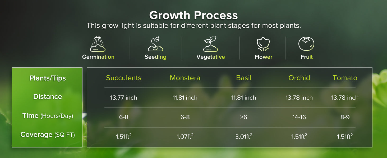 Growth Process:This grow light is suitable for different plant stages for most plants.