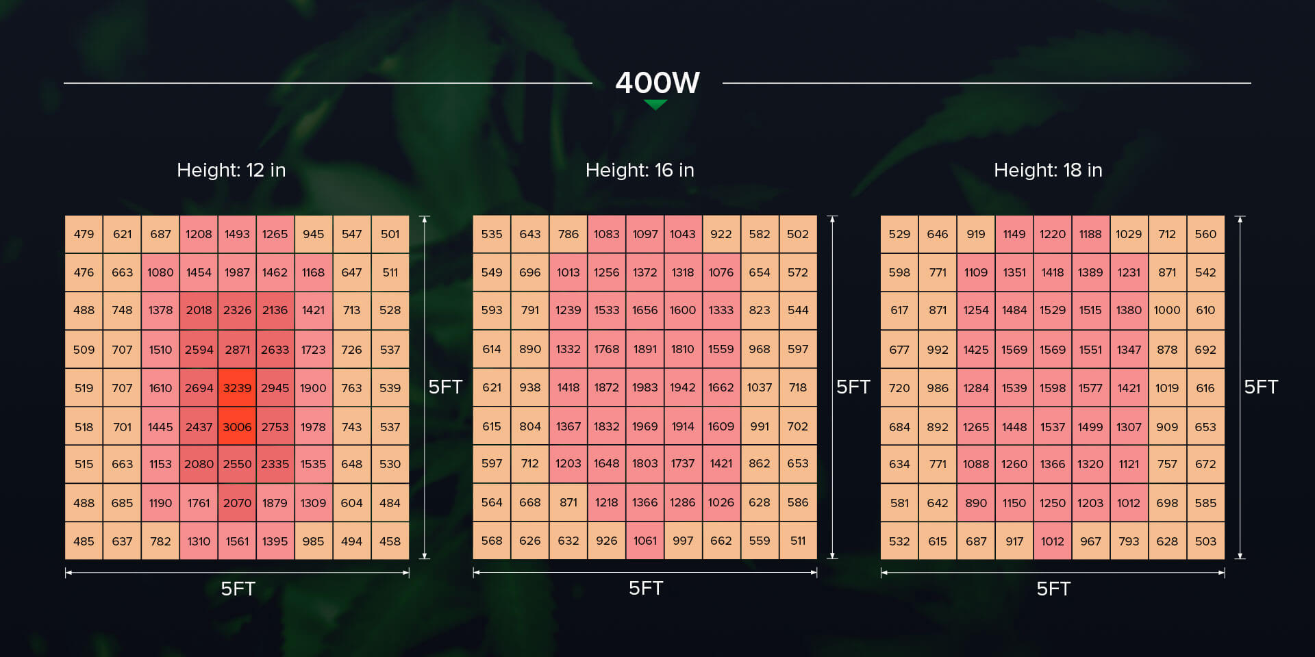Dimmable 200W/400W led grow light has uniform light coverage
