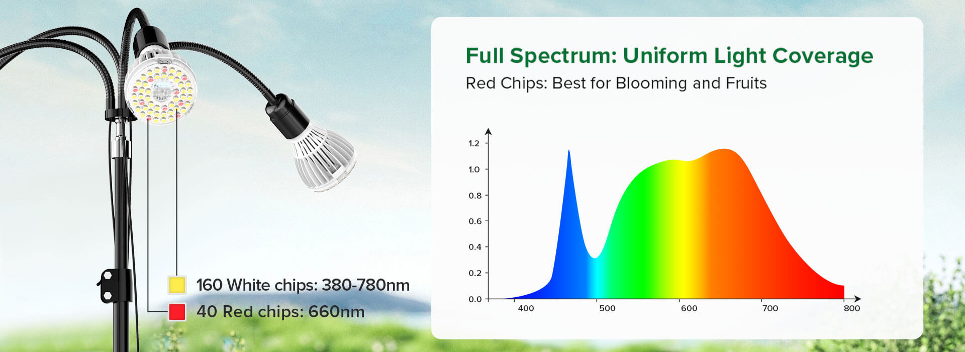 Full Spectrum: Uniform Light Coverage,Red Chips: Best for Blooming and Fruits.