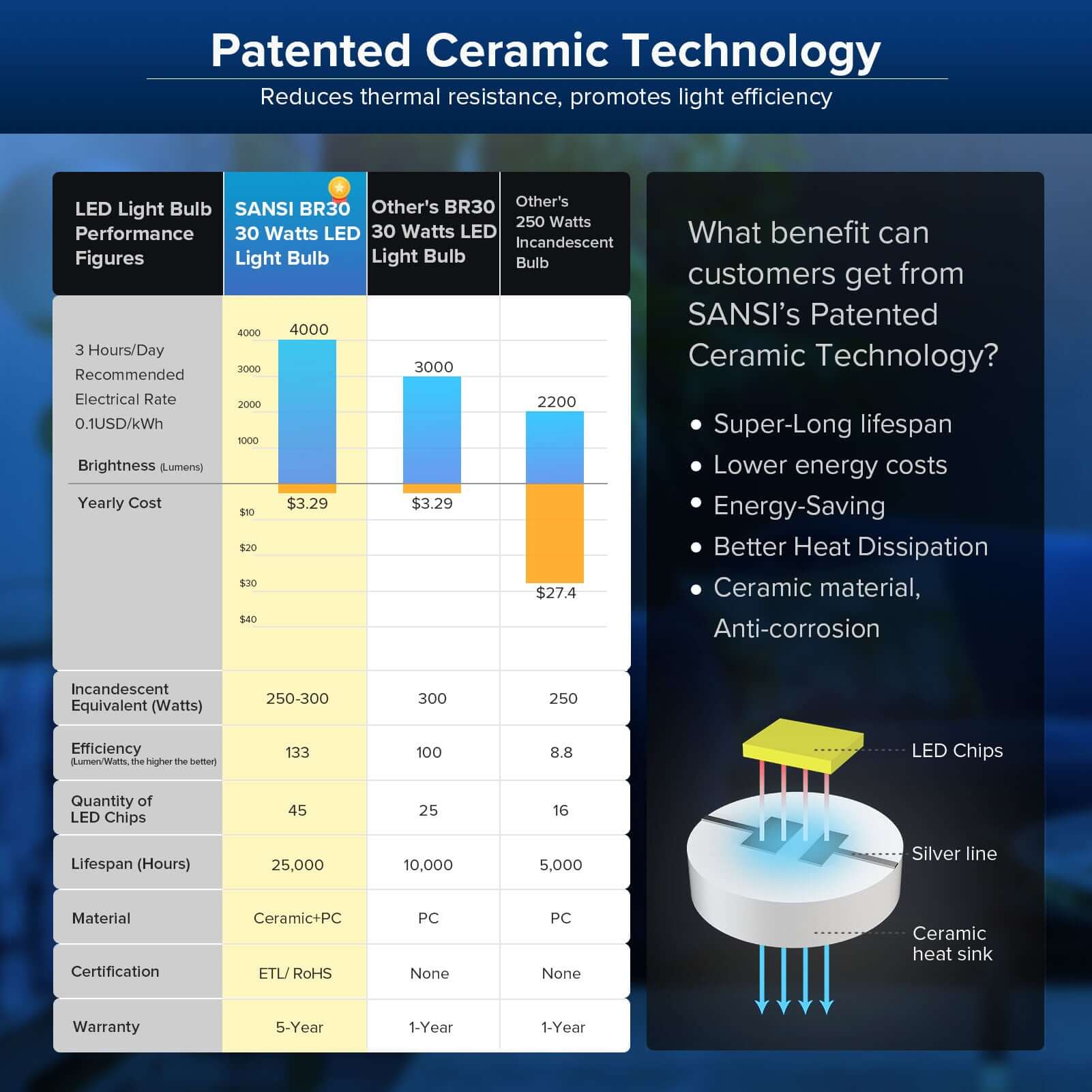 BR30 30W LED Light Bulb(US ONLY) is adopted patented ceramic technology,which reduces thermal resistance, promotes light efficiency.