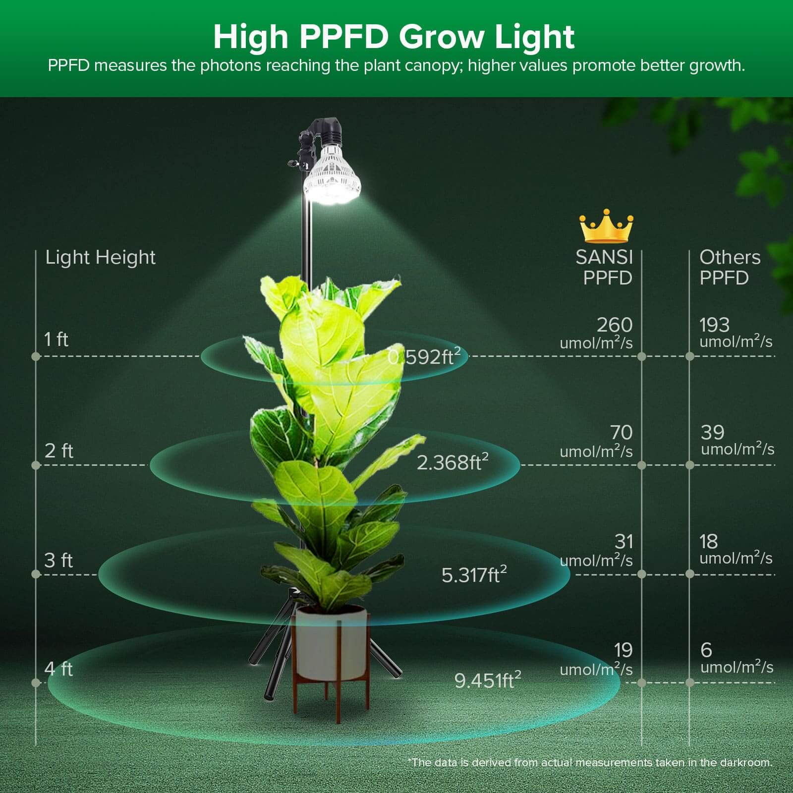 SANSI BR30 30W Adjustable Tripod Stand Grow Light with Remote Control, SANSI Grow Lights for Indoor Plants, Full Spectrum 600W Equivalent, Energy Efficient 30W Plant Lights for Indoor Growing, Adjustable Tripod Stand Grow Lights with Remote Control Auto Timer, High PPFD Grow Light