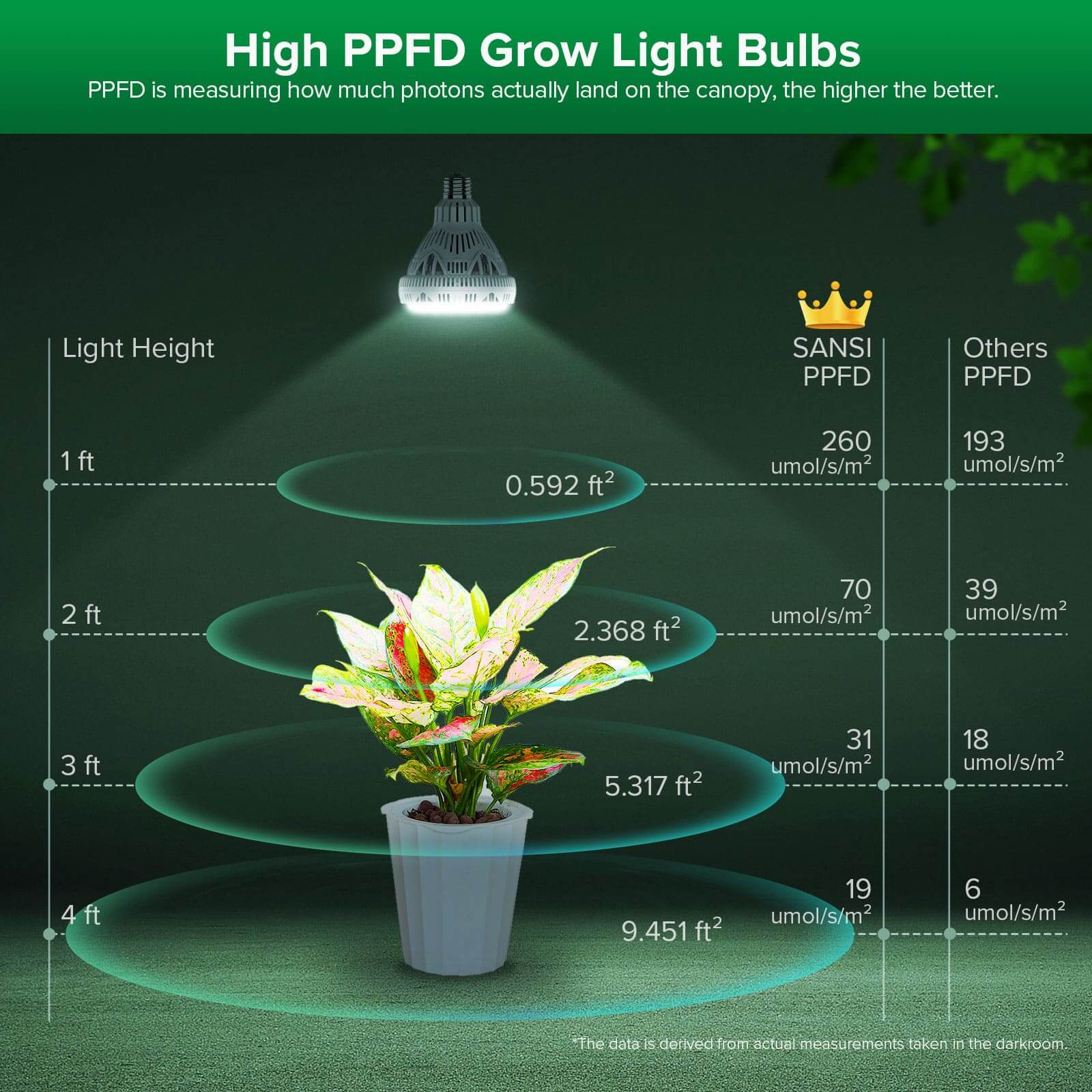 SANSI High PPFD Grow Light Bulbs: PPFD is measuring how much photons actually land on the canopy, the higher the better.
