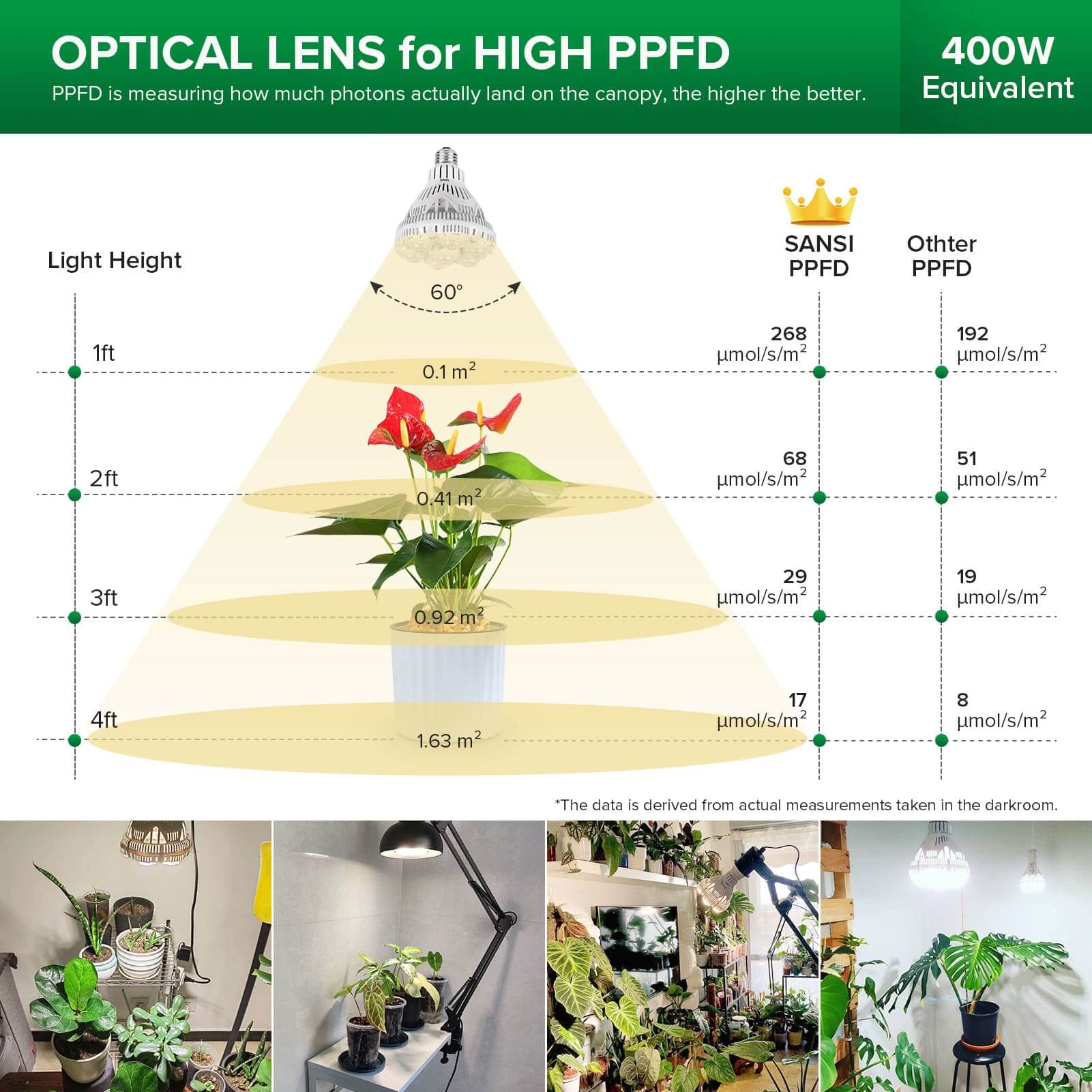 SANSI BR30 36W LED Grow Light Bulb with optical lens for high PPFD, PPFD is measuring how much photons actually land on the canopy, the higher the better.