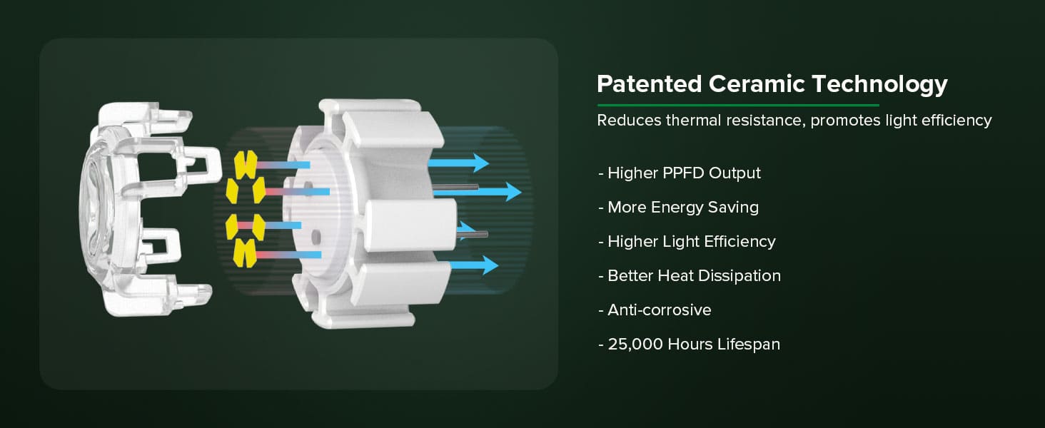 BR30 36W LED Grow Light Bulb with patented ceramic technology, reduces thermal resistance, promotes light efficiency.