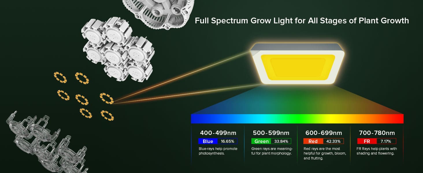 BR30 36W LED Grow Light Bulb with full spectrum,customize a more ideal full life cycle full spectrum supplementary light program, covering the entire visible spectrum of 400nm-780nm; Color rendering index Ra is close to 100, infinitely close to natural light, suitable for every cycle of plant growth, effectively promotes plant growth, and improves crop yield and quality.