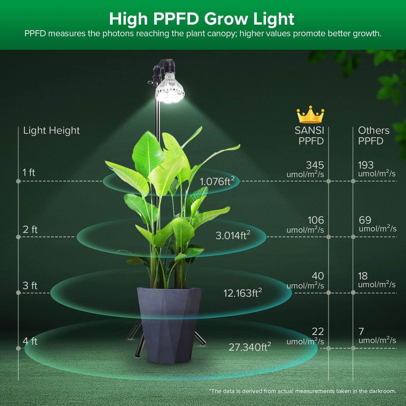 SANSI BR30 40W Adjustable Tripod Stand Grow Light with Remote Control,High PPFD Grow Light.
