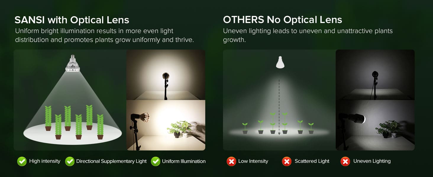 SANSl with Optical Lens:
Uniform bright illumination results in more even lightdistribution and promotes plants grow uniformly and thrive.