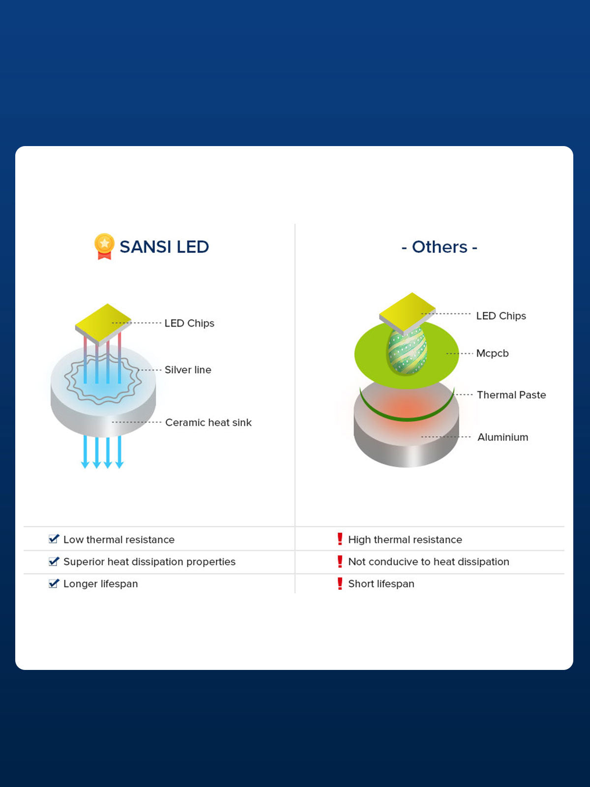 All the SANSI lightings are adopted SANSI Patented Ceramic Technology. High-quality ceramics at a high temperature of 1600°C are used as the heat sink, which makes up for the hidden hazard of traditional aluminum substrate leakage. Excellent ceramic sealed lens technology ensures excellent heat dissipation and long-lasting performance.