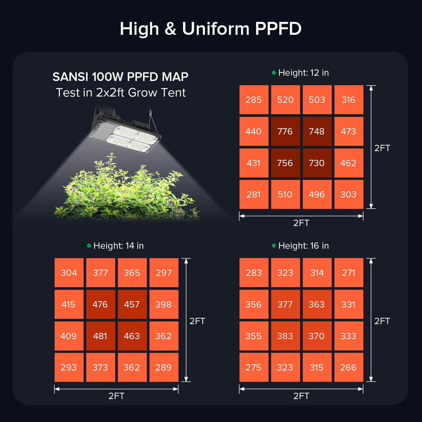 Dimmable 100W LED Grow Light with high & uniform PPFD.