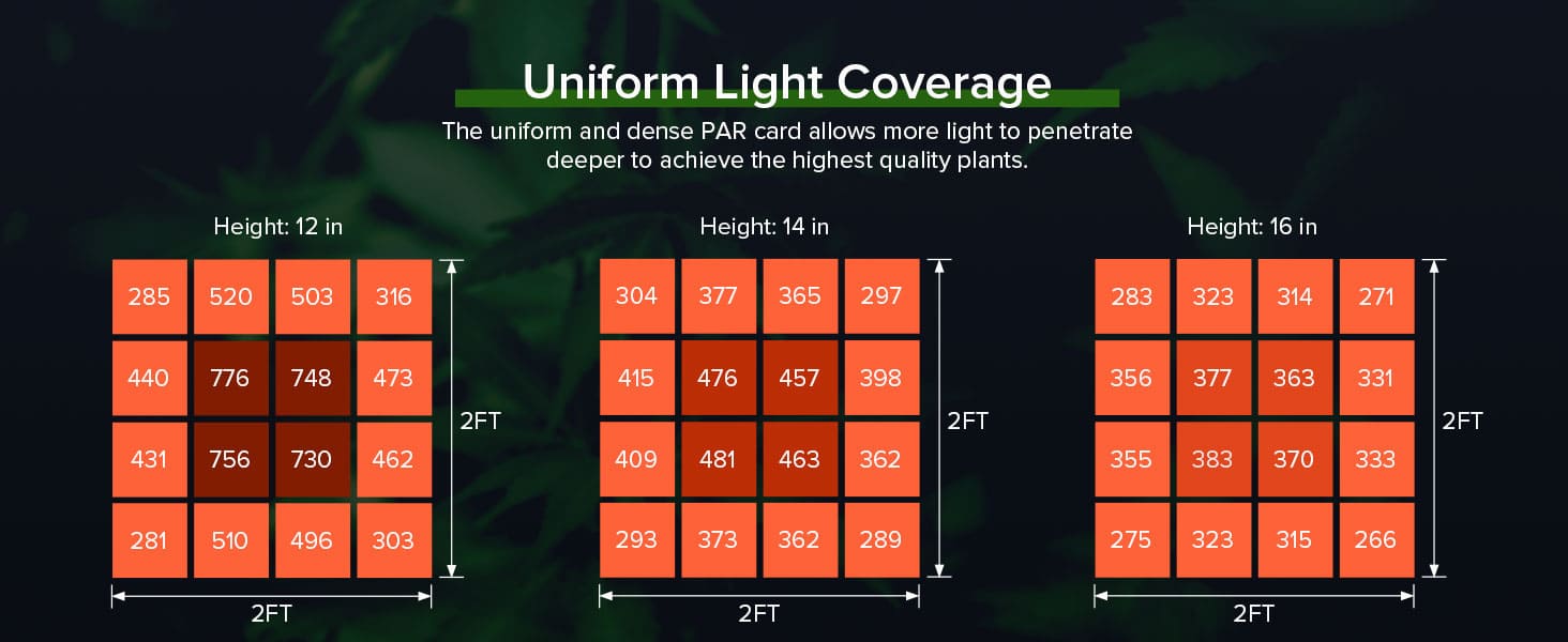 Dimmable 100W LED Grow Light (EU ONLY) with uniform light coverage, the uniform and dense PAR card allows more light to penetrate deeper to achieve the highest quality plants.