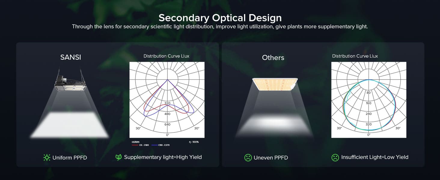 Dimmable 100W LED Grow Light (EU ONLY) with secondary optical design.
Through the lens for secondary scientific light distribution, improve light utilization, give plants more supplementary light.