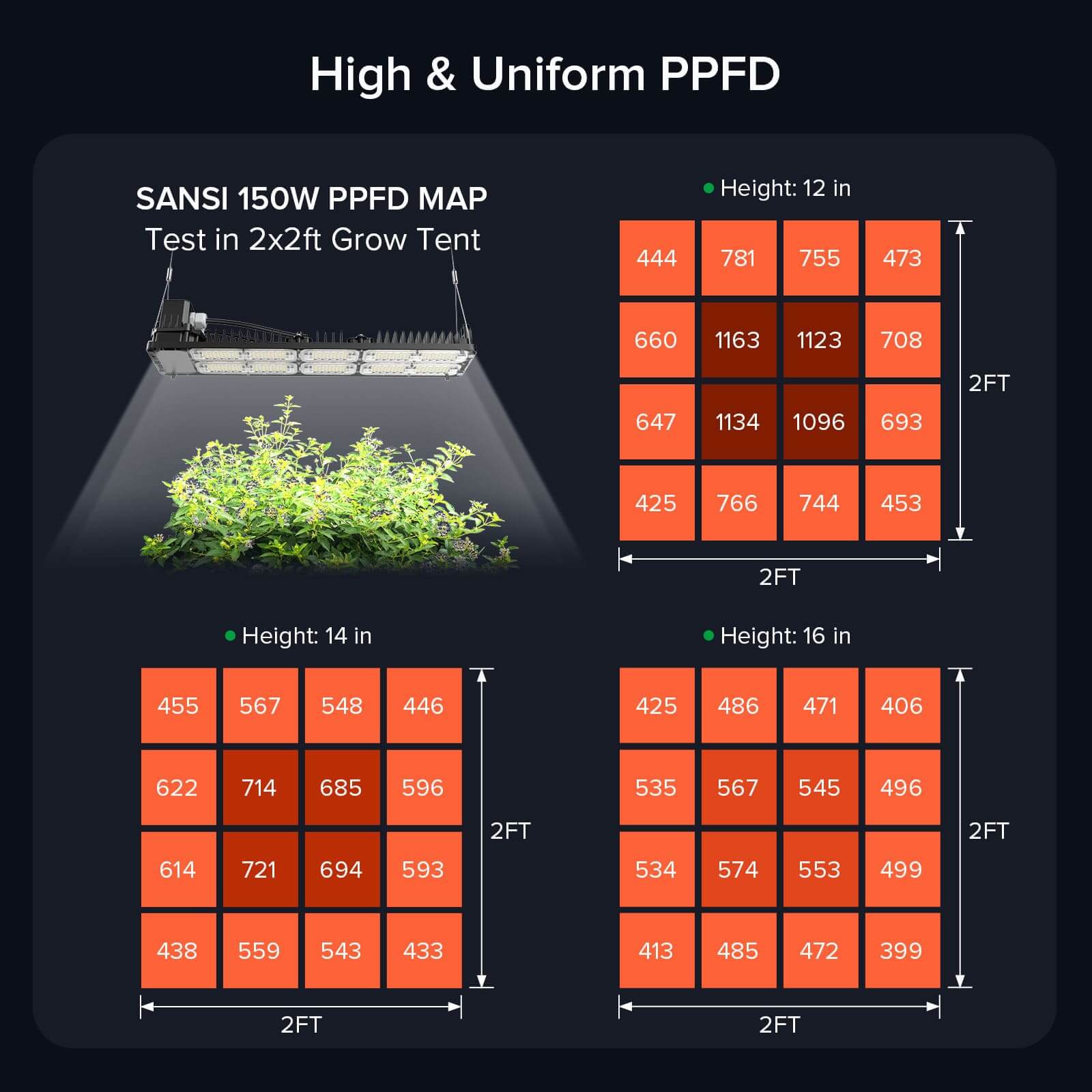 Dimmable 150W LED Grow Light with high & uniform PPFD.
