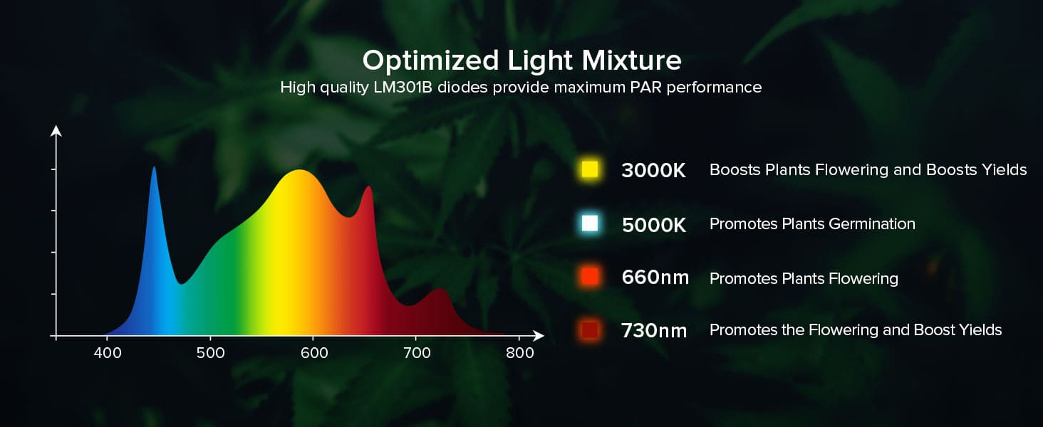Dimmable 150W LED Grow Light (EU ONLY) with optimized light mixture,High quality LM301B diodes provide maximum PAR performance.